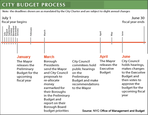 /get_the_news/afta_journal/City_Budget_Timeline_No_Dat.gif